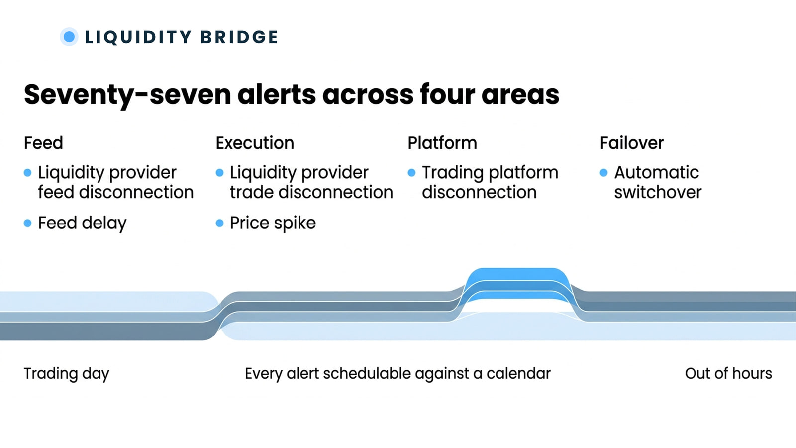 Seventy-seven alerts across four areas: feed, execution, platform and failover, each with its example conditions, and every alert schedulable against a calendar between the trading day and out of hours.