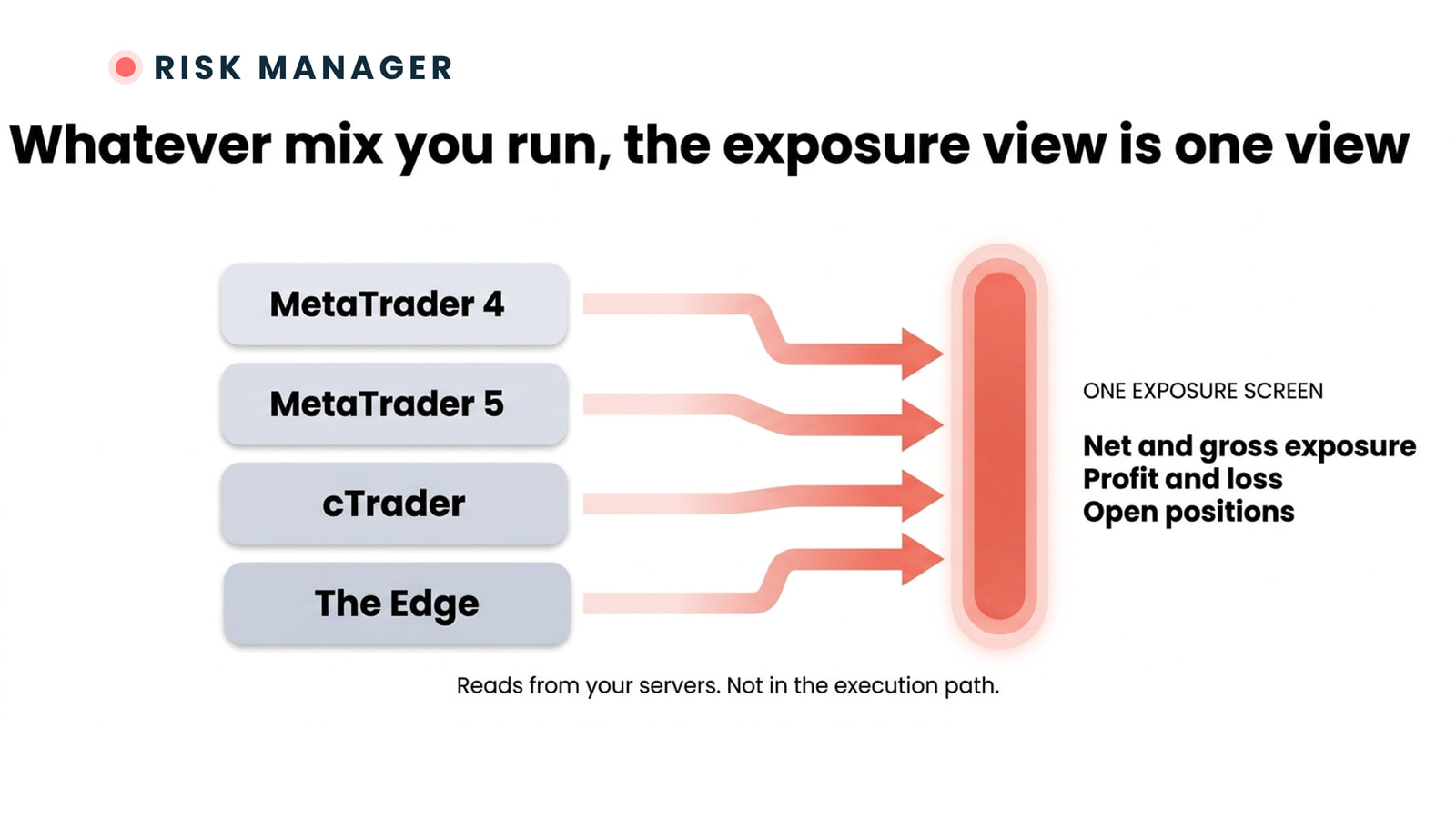 Diagram of four trading platforms feeding one consolidated exposure screen showing net and gross exposure, profit and loss and open positions.