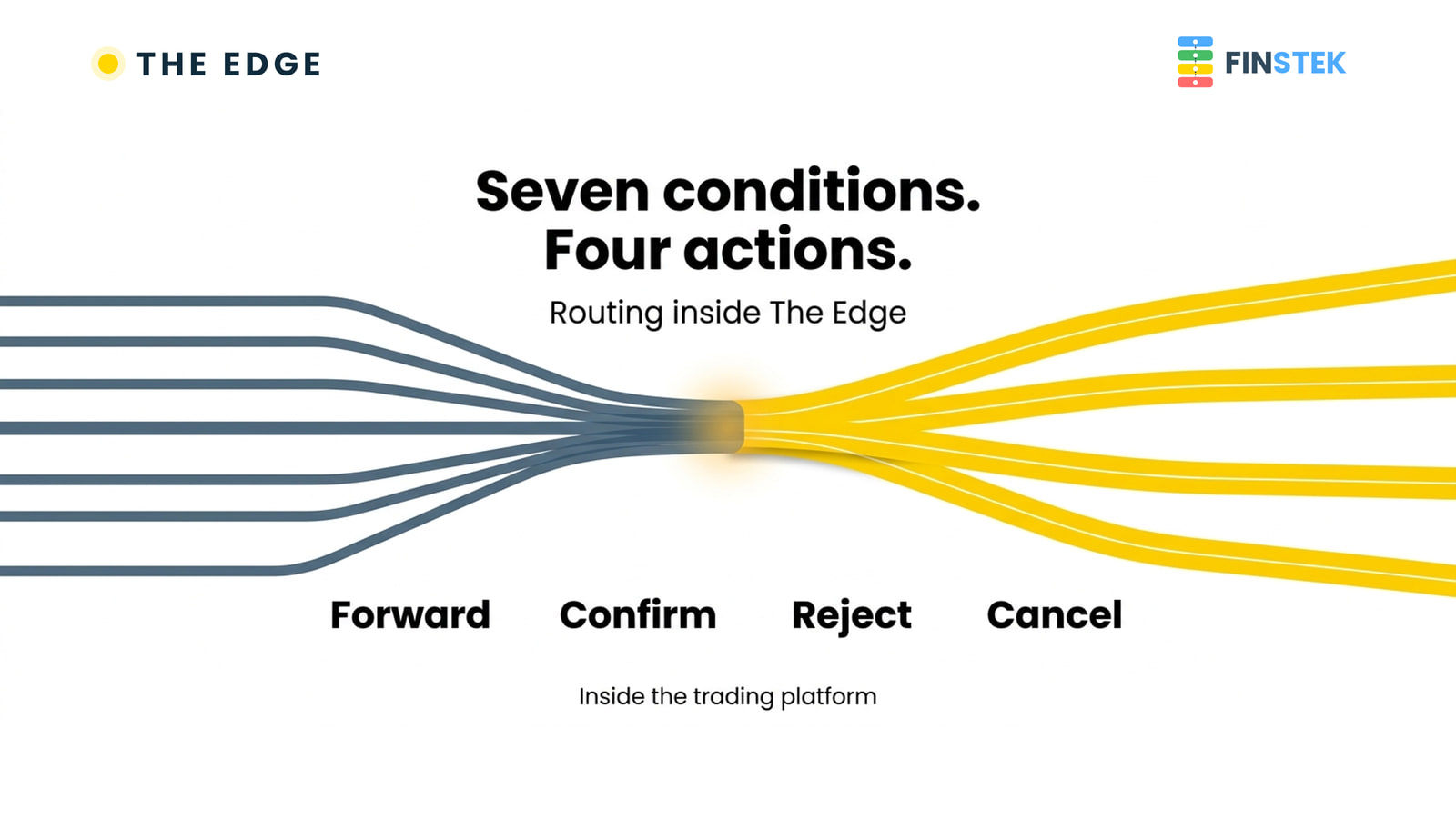 Seven conditions. Four actions. Routing inside The Edge